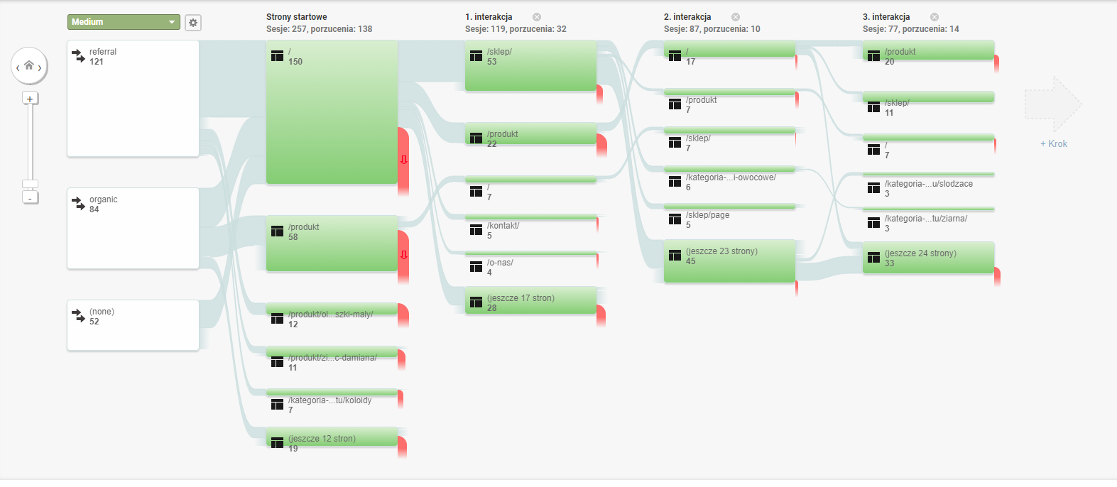 Google Analytics, zmiany w zachowaniu